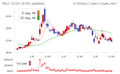 日本鋳鉄管チャート