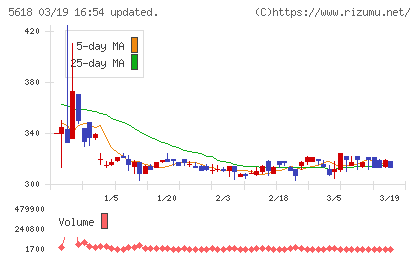 ナイルチャート