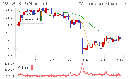 ヒューマンテクノロジーズチャート
