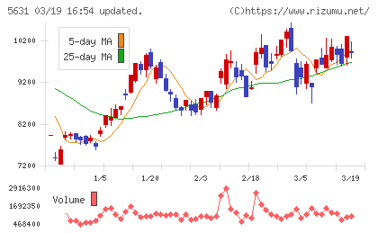 日本製鋼所チャート