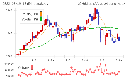 三菱製鋼チャート
