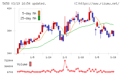 日亜鋼業チャート