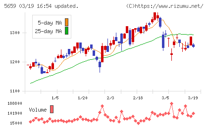 日本精線チャート
