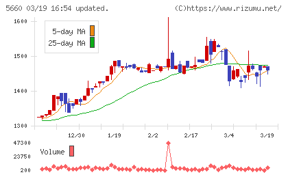 神鋼鋼線工業チャート