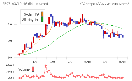 サンユウチャート