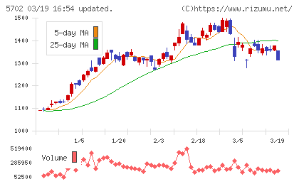 大紀アルミニウム工業所チャート