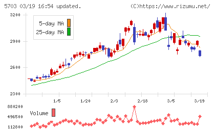 日本軽金属ホールディングスチャート
