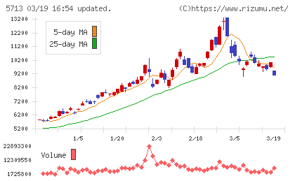 住友金属鉱山チャート