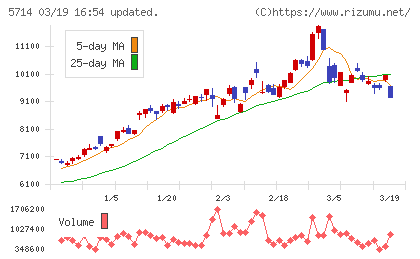 ＤＯＷＡホールディングスチャート