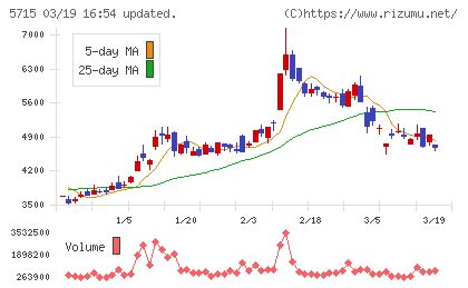 古河機械金属チャート