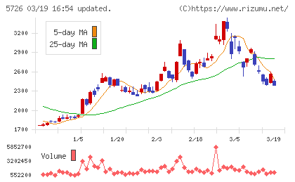 大阪チタニウムテクノロジーズチャート