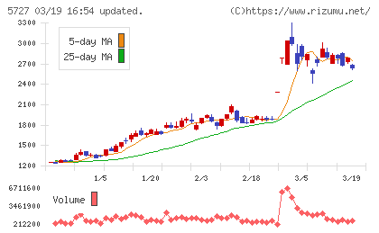 東邦チタニウムチャート
