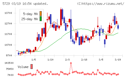日本精鉱チャート