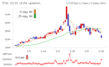 ＵＡＣＪチャート