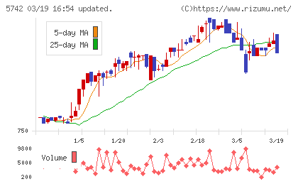 エヌアイシ・オートテックチャート