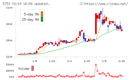 日本伸銅チャート