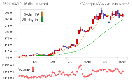 古河電気工業チャート