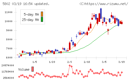 住友電気工業チャート