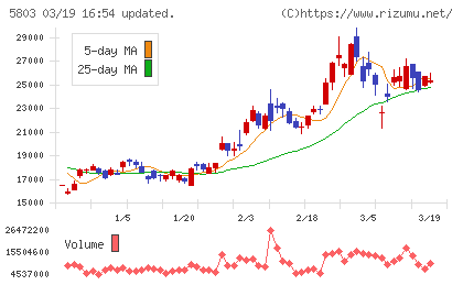 フジクラチャート