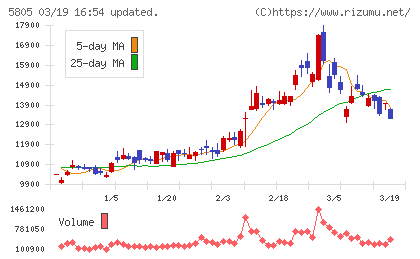 ＳＷＣＣチャート
