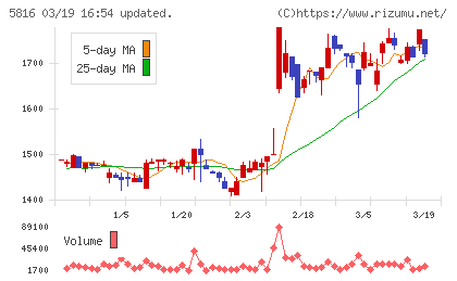 オーナンバチャート