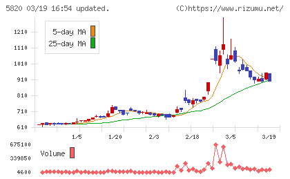 三ッ星チャート