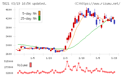 平河ヒューテックチャート