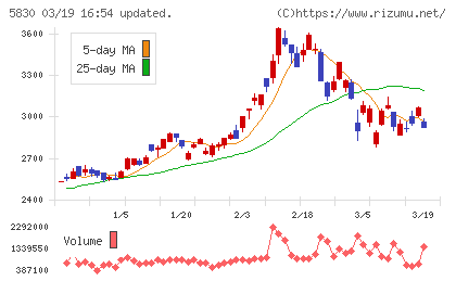 いよぎんホールディングスチャート