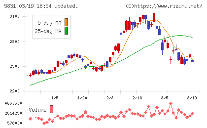 しずおかフィナンシャルグループチャート