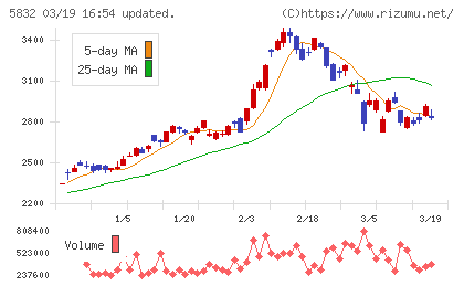 ちゅうぎんフィナンシャルグループチャート