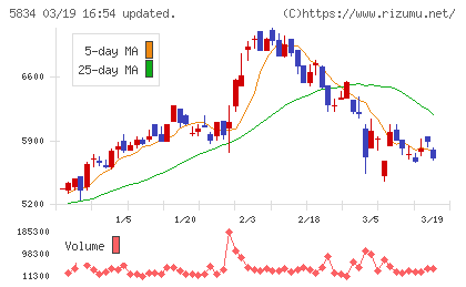 ＳＢＩリーシングサービスチャート