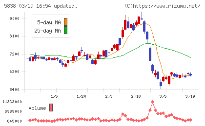 楽天銀行チャート