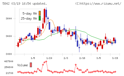 インテグラルチャート