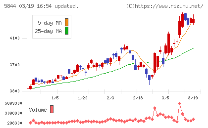 京都フィナンシャルグループチャート
