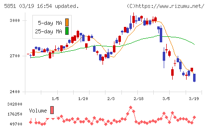 リョービチャート
