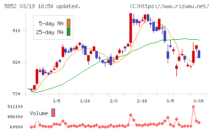 アーレスティチャート
