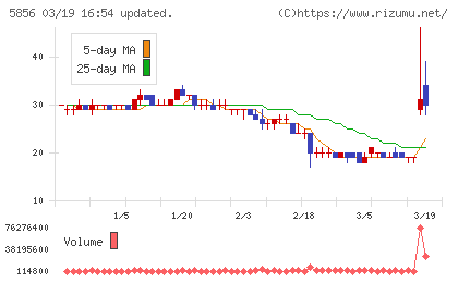 エルアイイーエイチチャート