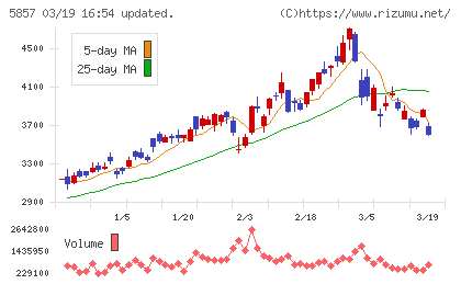 ＡＲＥホールディングスチャート