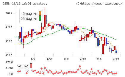ＳＴＧチャート