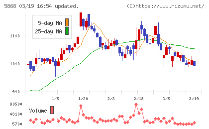 ロココチャート