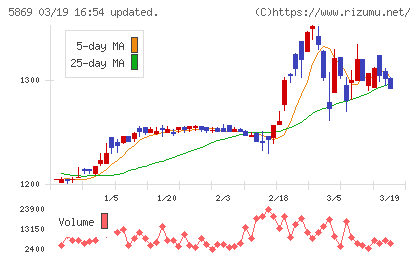 早稲田学習研究会チャート