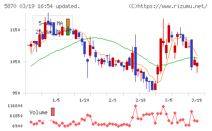 ナルネットコミュニケーションズチャート