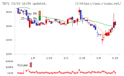 ＳＯＬＩＺＥ　Ｈｏｌｄｉｎｇｓチャート