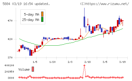 クラダシチャート