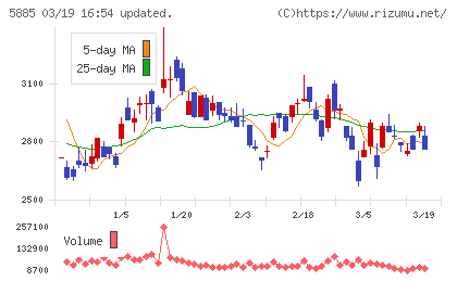 ジーデップ・アドバンスチャート