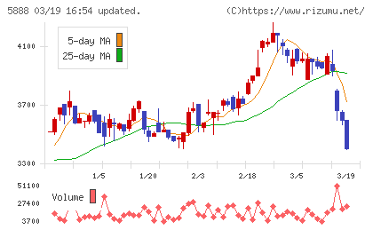 ＤＡＩＷＡ　ＣＹＣＬＥチャート
