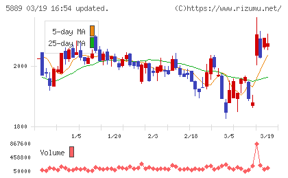 Ｊａｐａｎ　Ｅｙｅｗｅａｒ　Ｈｏｌｄｉｎｇｓチャート