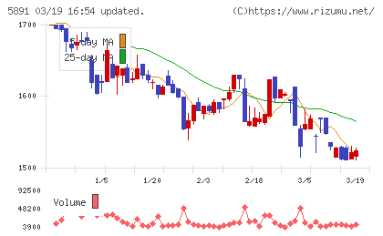 魁力屋チャート