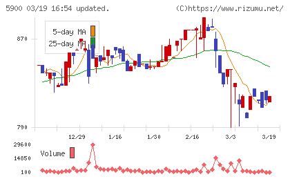 ダイケンチャート