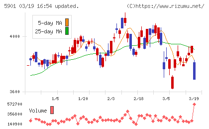 東洋製罐グループホールディングスチャート